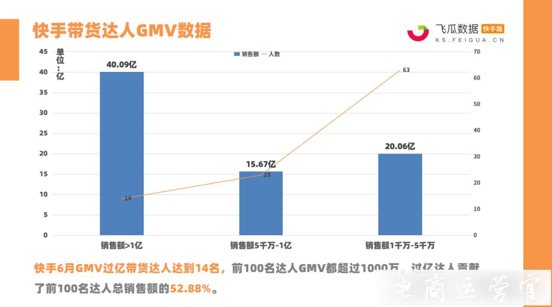 快手6月電商戰(zhàn)報：14位帶貨達(dá)人銷售額破億！